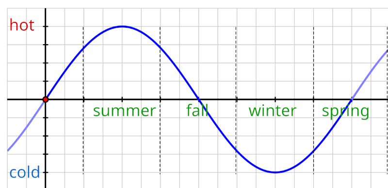 dgcov's tweet photo. @GrahamLKeegan @EnlightenStS Here we go:

This is a cyclical graph.

It shows that it gets cold in winter and gets warm in summer.

It the next post I'll post what is happening which is that temperatures are rising. This is undeniable. https://t.co/Vq3ZuGF4jD