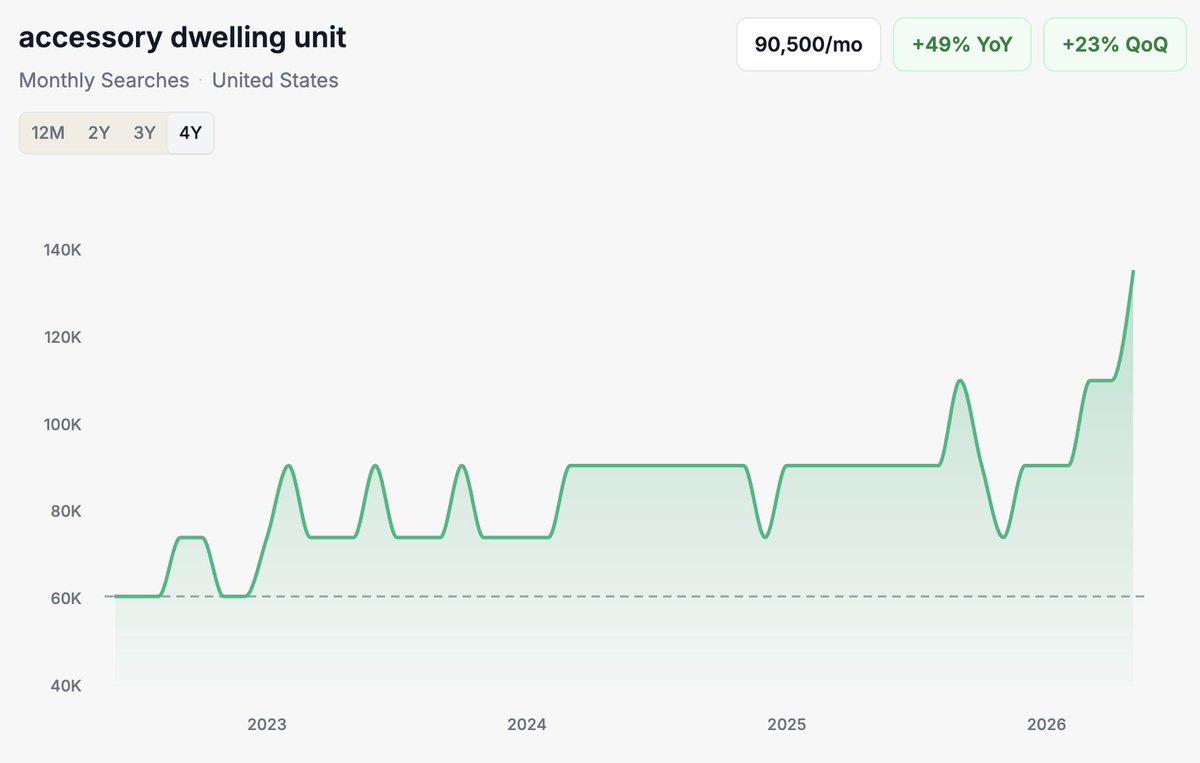 CaptainCatalist's tweet photo. accessory dwelling unit (ADU) US search trend 🏡
90,500/mo +49% YoY

zoning reform making ADUs legal in more cities
homeowners using them for rental income or aging parents

housing costs forcing creative density 

90,500 searches a month and still accelerating https://t.co/iWm5ponCEk