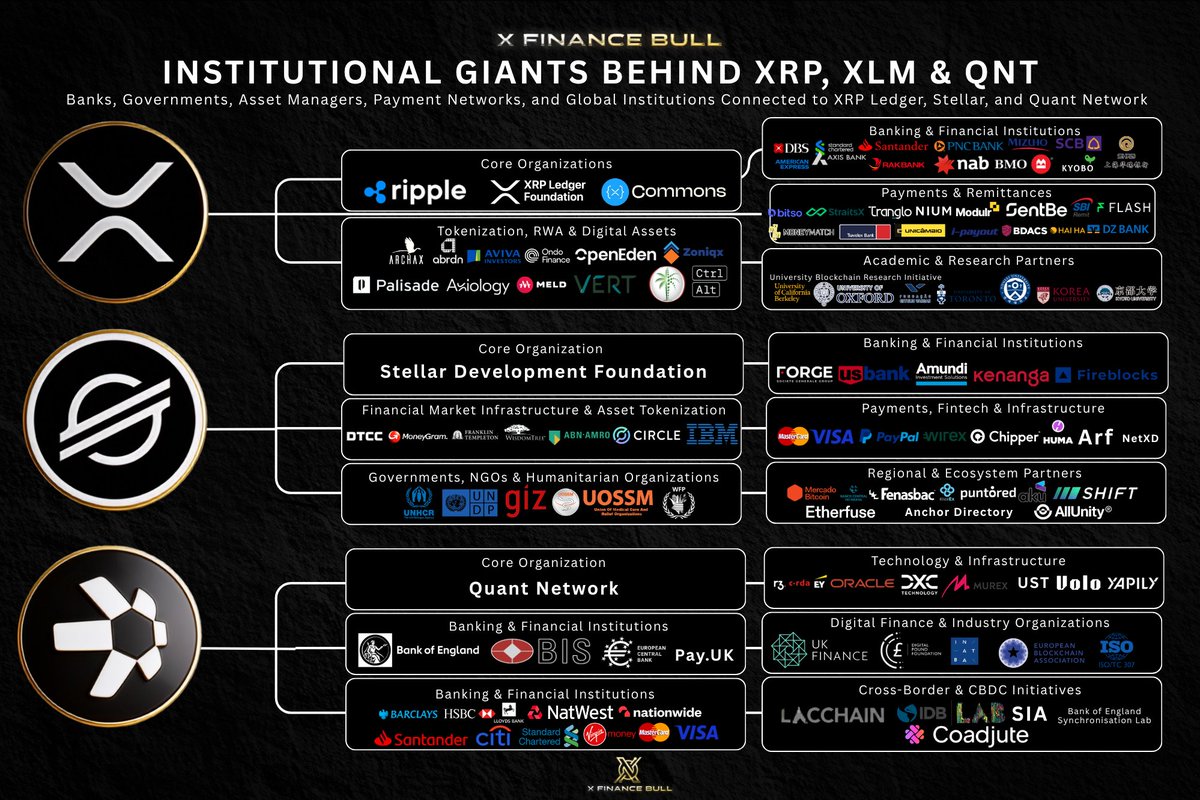 Xfinancebull's tweet photo. Seen this one? Don’t scroll past it. Step back and look at what’s being built around $XRP, $XLM, and $QNT.

The biggest financial institutions in the world are quietly building on these three networks. 

Not testing logos for a press release. Building.

$XRP Ledger connects banks like Santander, Standard Chartered, DBS, and Mizuho, payment hubs like SBI Remit and Nium, and even the Dubai Land Department tokenizing real property. Top universities like Oxford and MIT research on it.

$XLM Stellar Network links DTCC, the backbone of US securities, alongside Franklin Templeton, Circle, MoneyGram, IBM, and humanitarian giants like the UN and World Food Programme.

$QNT Quant Network is embedded with the Bank of England, the ECB, the BIS, and a wall of banks: Barclays, HSBC, Lloyds, NatWest, Citi.

My honest conviction? The price charts test your patience daily. But adoption at this level doesn't reverse. 

Central banks and global banks don't pick rails on a whim. 

When the world's institutions all build on the same three networks, that's not hype. That's the future being assembled in front of you. 

Hold accordingly.