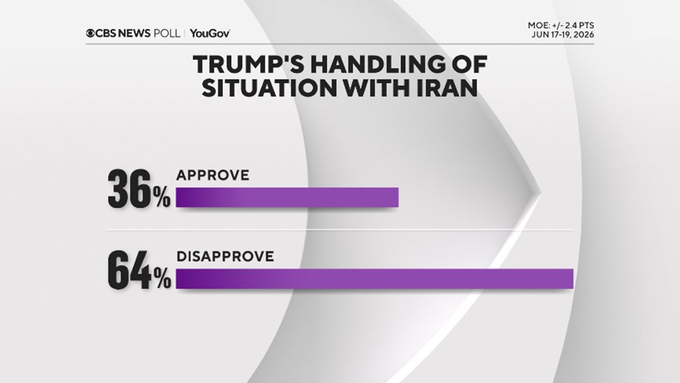CBS News Poll tweet media