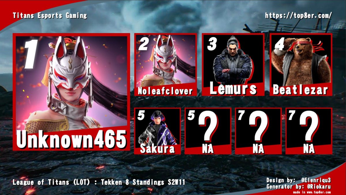 TEG_Titans's tweet photo. League of Titans Tekken 8 Season 2 Week 11

Wow Kunimitsu is finally on the board! 2 players picking up the character and doing well on it! Week 12 is next week, let's see who can reach the top! https://t.co/tPXXv7ZdIJ