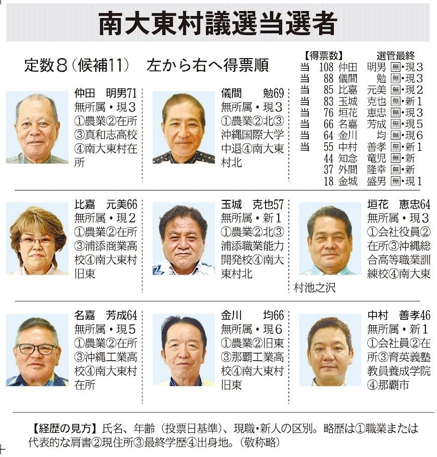 loveyassy's tweet photo. 「民度」高っ💢投票率83.54％🏝沖縄県南大東島の村議会議員選挙🗳しかも前回は3.36ポイント高い86.90％
投票に行かなきゃバレて「村八分」な風土とは言え💦
2025年41.64%⚓2021年49.05％の横浜市よりは「眠度」と「民度」が･･･以下略ｗ
【速報】南大東村議選の当選8人決定
https://t.co/HXDGm4kqrt https://t.co/SB302OkPUF
