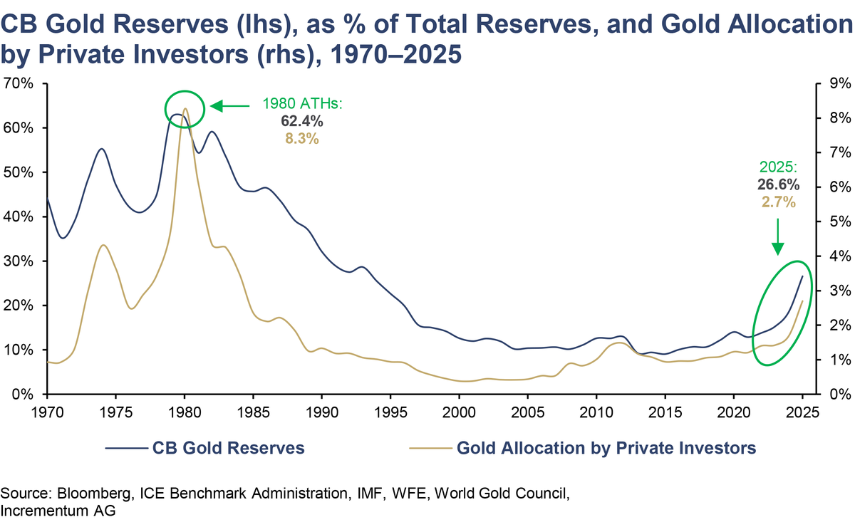 IGWTreport's tweet photo. Gold just posted a third straight weekly decline, below its 200-day average for the first time since 2023.

Central banks bought 863 tonnes in 2025. Private investors hold just 2.7% of global financial assets in gold.

Price and allocation are different conversations. https://t.co/XuBIASryKp