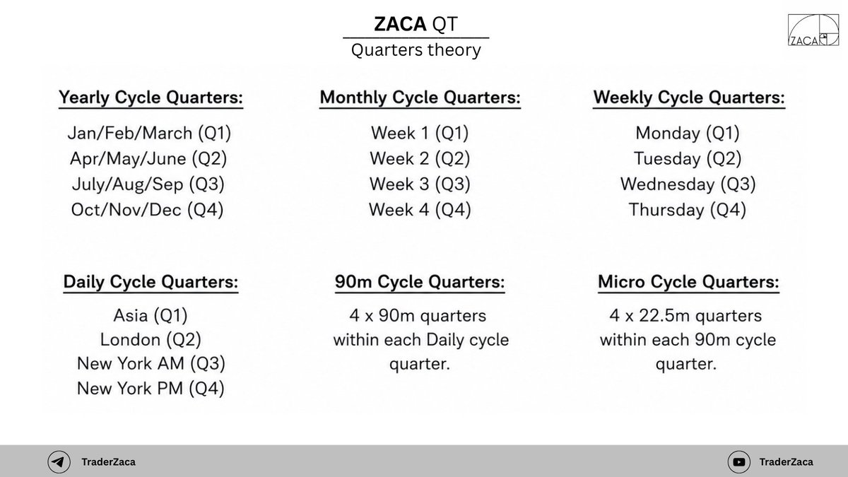 zacapitalfx's tweet photo. Quarterly Theory works on every timeframe.

Yearly. Monthly. Weekly.
Daily. 90min. Micro.

Same sequence. Different clocks.

This is why the market is fractal.

$NQ — Quarterly Theory 📐

#QuarterlyTheory #ICT #NQ #Fractal #SmartMoney https://t.co/FbpyYdLvZZ