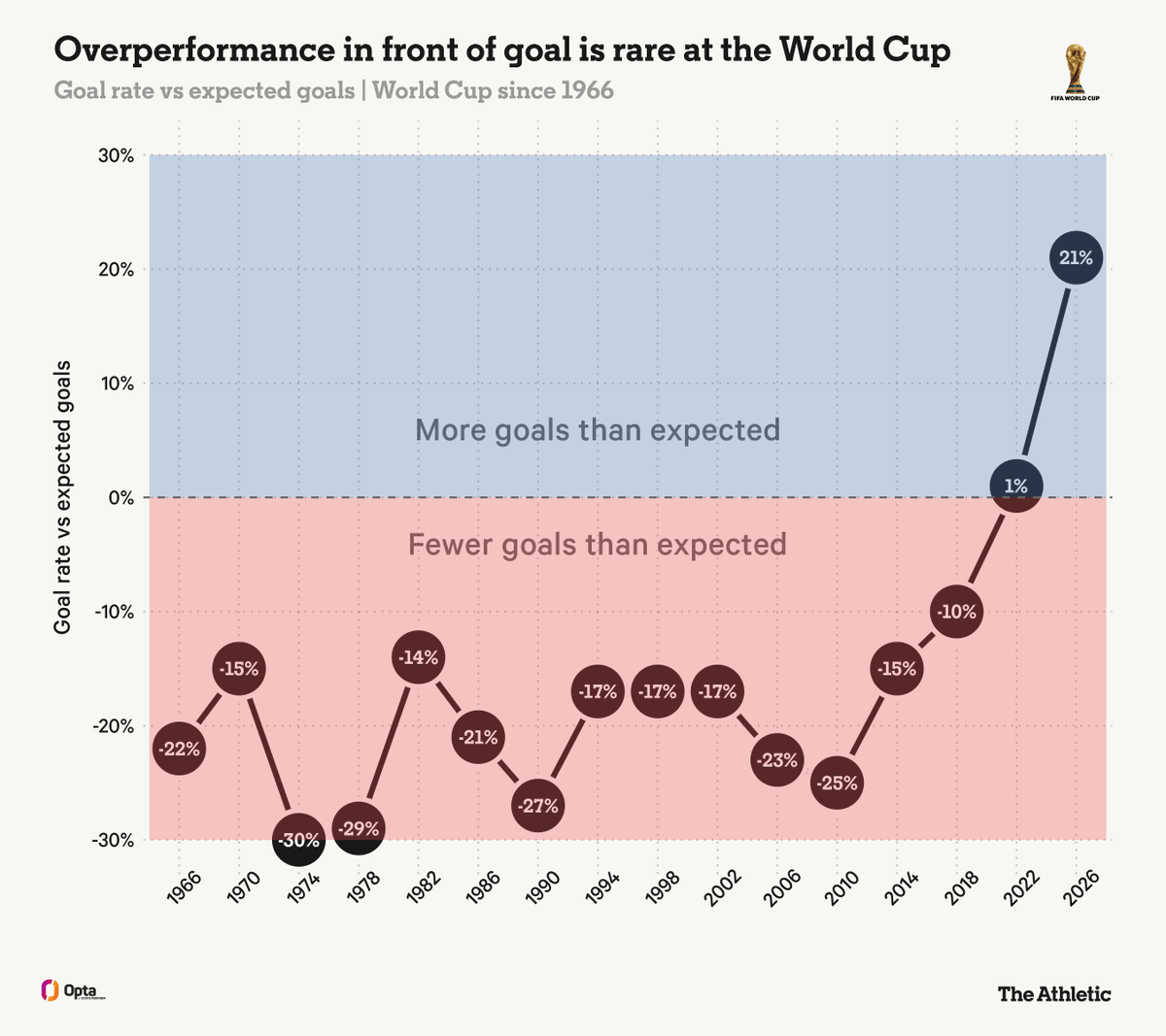TheAthleticFC's tweet photo. There have been 109 goals scored from an xG tally of 90, meaning we have seen 19 goals more than the quality of chances would suggest.

Comparing goals and xG with such a small sample of games is not advisable. Even a full season’s worth of domestic club football data can still ride the wave of variance for some teams.

Therefore, we can all be grown-ups and treat those findings with caution, but the headline conclusion suggests that an unprecedented number of goals are being scored above expectation.

📝 @MarkCarey93 

FREE TO READ 🔗 https://t.co/4AjEFa8AXr