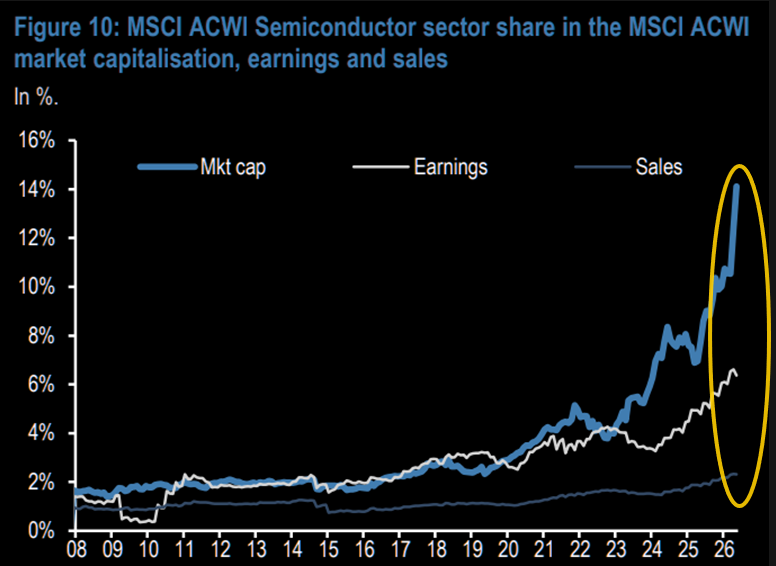 neilsethinew's tweet photo. ZeroHedge: Semiconductors have become increasingly dominant in global equity indices. 

According to JPM, the gap between their market cap share and revenue share has now surpassed 6x, more than double the equivalent ratio for the Magnificent 7. Pricing perfection is increasingly becoming the base case.