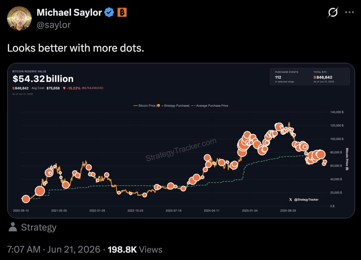 TFTC21's tweet photo. Strategy has mass-purchased bitcoin 112 times since August 2020. 

Average cost: $75,658. 

Current stack: 846,842 BTC worth $54.32 billion. https://t.co/rSGDXBboBt