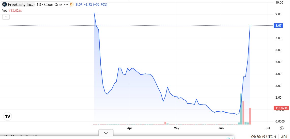 KateWinstyle's tweet photo. $CAST FreeCast (Direct Listing) traded at $8.07 with a market cap of $333.63 million and volume of 112.24 million shares. https://t.co/70VuoQMCSk