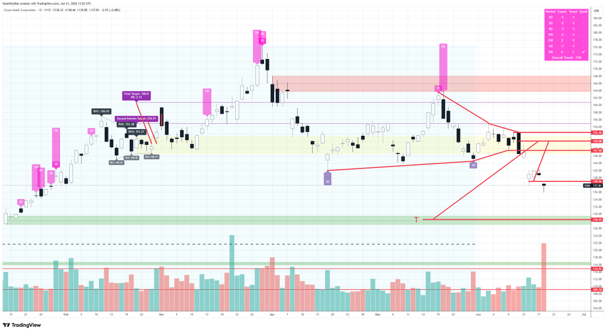 VolatilityRob's tweet photo. Exxon XOM daily active downtrend continuation signal, target into order block support. Note high time frame up trend exhaustion signals.  Currently at second interim target.   #XOM #Exxon #HVFMethod #Oil https://t.co/u91t1L9lMl