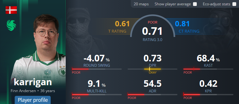 hello___yes's tweet photo. @FEAR_Calex @Thorin He had a .71 for the major. He beat furia. I know you're not gonna respond but I just want to to reflect on how wrong you are about things. https://t.co/WKzAMmRO1l