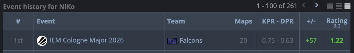 muenstergg's tweet photo. i'm glad Niko is getting his major win after a great individual playoff performance. it's gotta be so much better being able to show the world he's still got it instead of looking like he needed to be carried by young shooters cause he's washed https://t.co/NCExc566gK