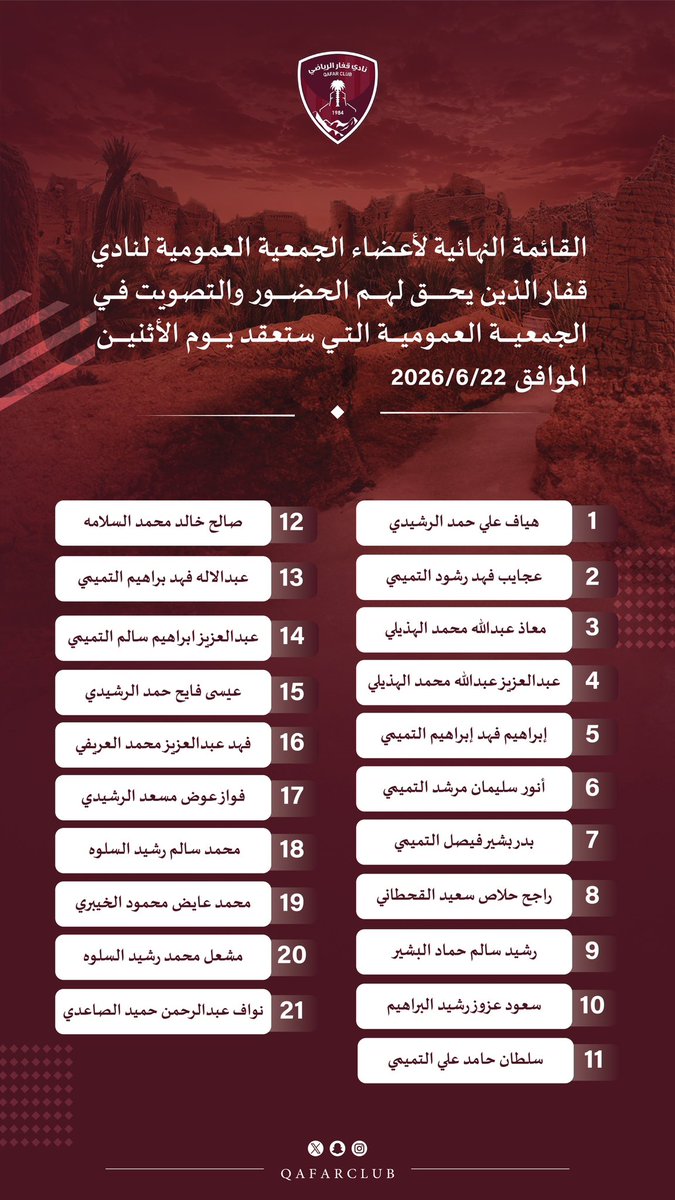 QAFARCLUB's tweet photo. اعتمدت اللجنة العامة لانتخابات الأندية الرياضية
القائمة النهائية للمرشحين لرئاسة وعضوية
مجلس إدارة نادي قفار
والقائمة النهائية للناخبين الذين يحق لهم الحضور والتصويت في الجمعية العمومية التي ستعقد يوم الاثنين الموافق 22/06/2026م.

كما سيكون باب الطعون على القائمة النهائية للمرشحين والناخبين مفتوحاً بتاريخ 23/06/2026م لمدة يوم واحد فقط عبر منصة الجمعية العمومية الانتخابية.

ونود إحاطة جميع أعضاء الجمعية العمومية بأنه سيتم عقد الجمعية العمومية الانتخابية عند الساعة 4:00 مساءً، وسيكون الحضور عن بُعد عبر منصة الجمعيات العمومية والانتخابية.

ونؤكد على أهمية تسجيل الدخول للمنصة قبل موعد الاجتماع، حيث سيتم احتساب النصاب القانوني للجمعية بناءً على تسجيل حضور الأعضاء عبر المنصة، كما أن تسجيل الدخول يعد شرطاً أساسياً للمشاركة في أعمال الجمعية والتصويت.

#حائل 
#نادي_قفار
#الجمعية_العمومية_لنادي_قفار