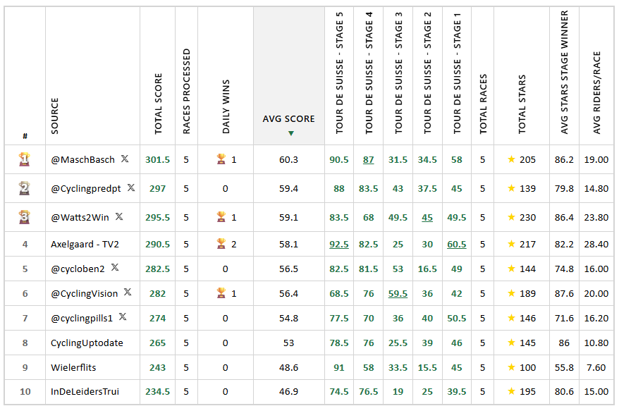 Velo_Score's tweet photo. That's a wrap for the Tour de #Suisse! 👍

Today's higher score was for Axelgaard (92.5), closely followed by Wielerflits and MaschBasch.

Overall result after 5 stages:
1. @MaschBasch (60.3 avg) 💪
2. @Cyclingpredpt (59.4 avg)
3. @Watts2Win (59.1 avg)

#Cycling #Predictors https://t.co/IvKxJTOIPQ