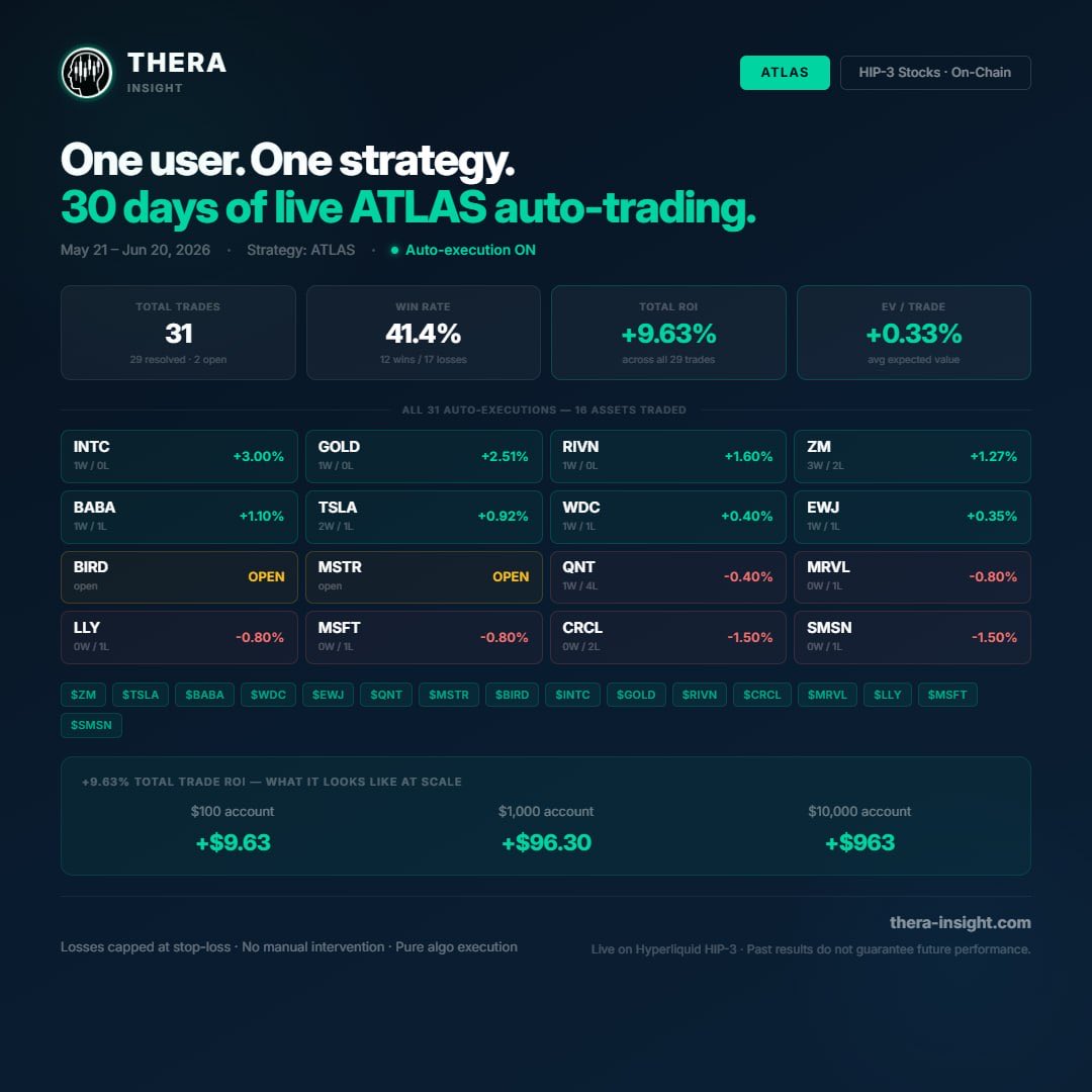 Crypto_Therapy_'s tweet photo. One of our users ran ATLAS for 30 straight days.

Zero manual trades. Zero overrides. Pure algorithm.

31 auto-executions · 16 tokenized stocks on @HyperliquidX HIP-3
41.4% WR · +9.63% total ROI · +0.33% EV per trade

Every trade is in the graphic. Wins AND losses. Full transparency.