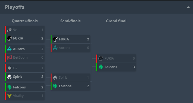 contrariocs's tweet photo. Campanha incrível da Falcons nos playoffs.

Venceram Vitality, Spirit e FURIA https://t.co/NqwKZ3PQws