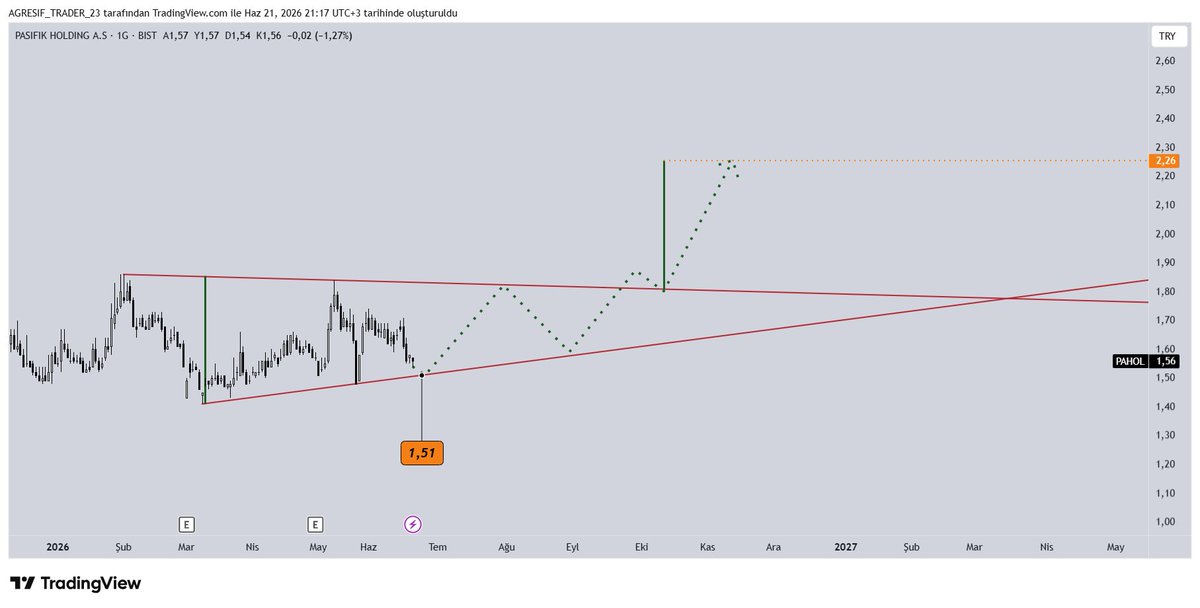 Agresiftrader23's tweet photo. #Pahol

Şu üçgeni doldurduktan sonra yürür https://t.co/UiYzHBKzGd