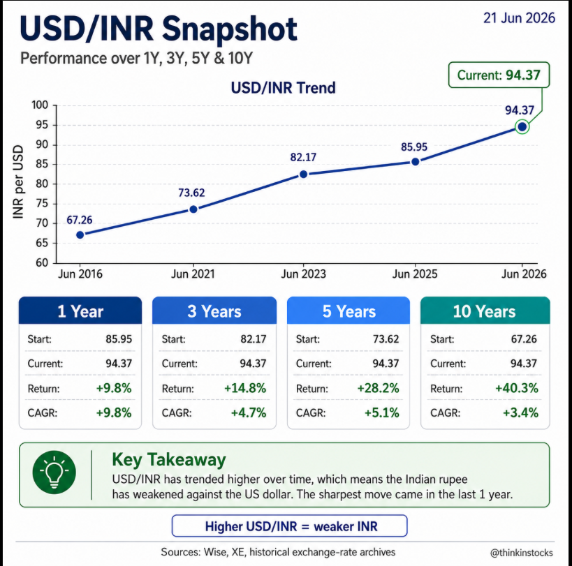 thinkinstocks's tweet photo. Check out the USD/INR returns for the past few years. This is the reason why we need to diversify our investments across global markets. Diversification is not  about distribution of your investments across multiple companies in Indian markets. Diversification is about investing in global instruments including India. 

My suggestion is :
1.  Mutual funds & Direct stocks @ Indian market
2. GOLD
3. US ETFs like QQQM, VOOG
4. Direct Stocks @ US  - Play safe with known giants
5. Global market ETFs like VEA, VWO - exposure to Japan, China, Brazil, European
6.  Real estate. - our parent's style :)
8.  Very minor portion on crypto too ( I know its risky, but you never know) - genz style

Note: When you invest in US market and say, you are able to make 12% as returns, then you can get additional USD appreciation % returns too.