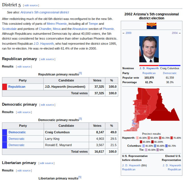SunBeltPolitics's tweet photo. To the surprise of nobody... enjoy the 2002 House Election in AZ-05 by precinct!

This is actually a really impressive performance looking back now.  Hayworth swept Scottsdale, Mesa, and Chandler.  He fell short in two Phoenix precincts (Papago Park) and Tempe. https://t.co/94vRncgU14