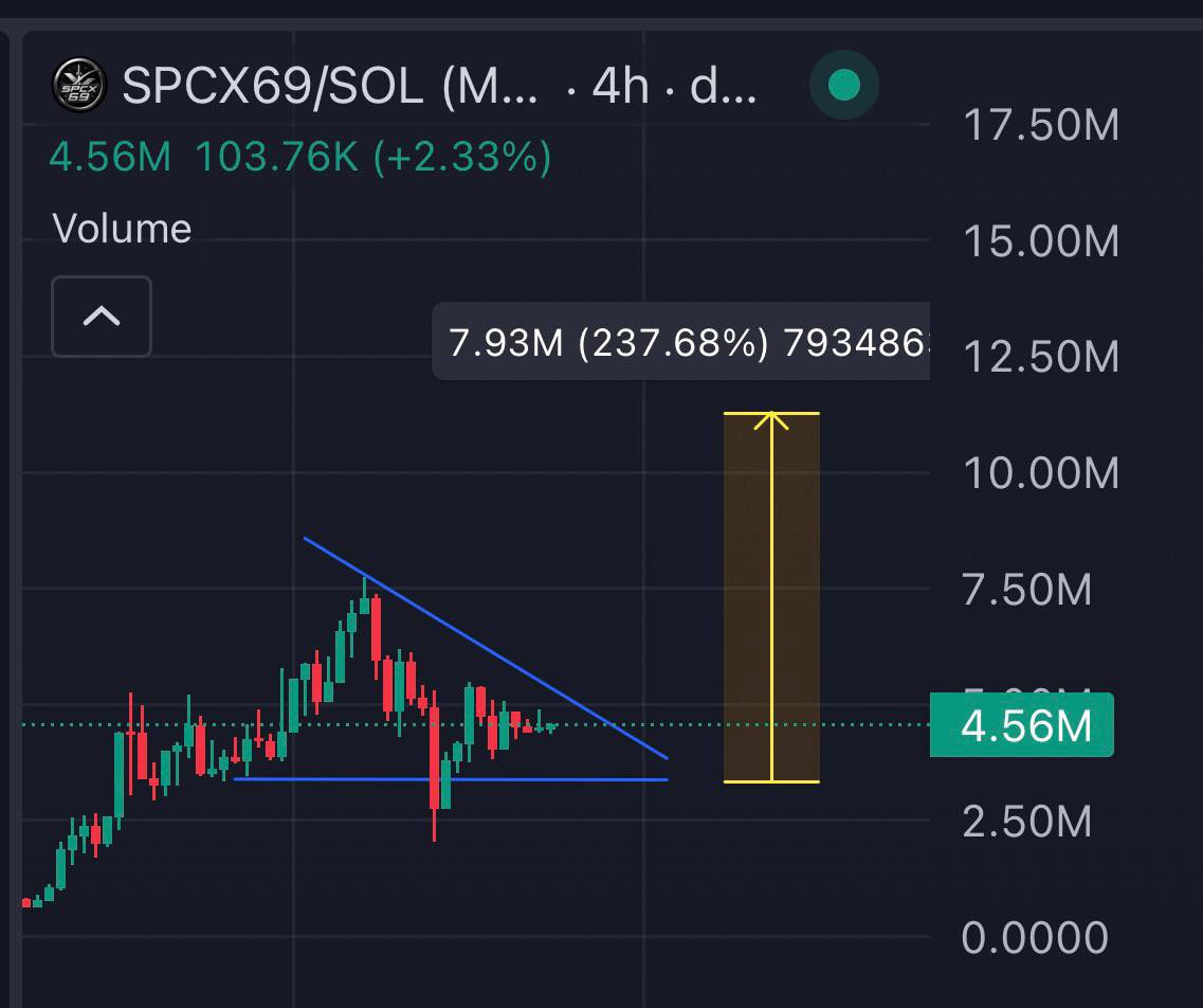 TraderEchoX's tweet photo. $SPCX69 touched almost $8M MC.

Now it’s back around $4.5M, cooling off after the run and holding structure.

That’s healthy.

Big moves always retrace. The real question is whether the community keeps showing up — and right now, it looks like they are.

Reclaim $8M and $10M+ is back on the table.