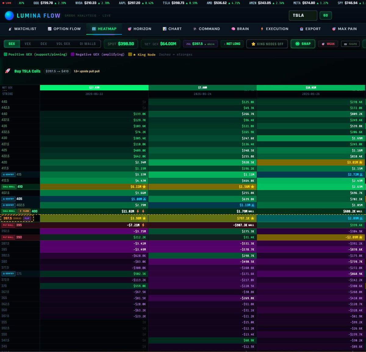 TRADEMONKEY25's tweet photo. $tsla Looking good over 400. Can run it to 420 for this week. #gex #dealer #0dte Current price is holding up the bottom node. Price ping pongs between node. Its that easy to predict the next move.
Not a financial advice. https://t.co/ElSVbXBCNG