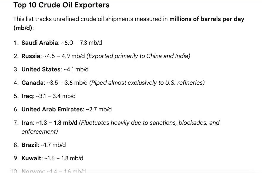 bill_of_right's tweet photo. Top 10 crude oil exporters globally. https://t.co/cWkCEHqPQ0