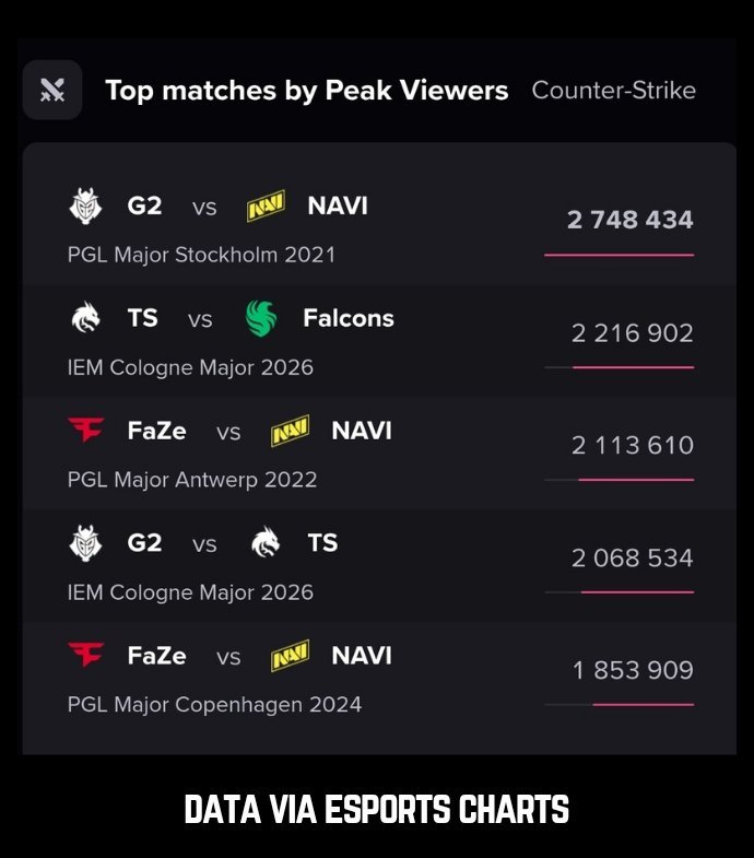 Ozzny_CS2's tweet photo. JUST IN: Falcons vs FURIA OFFICIALLY broke CS's ALL TIME viewership record with 2.75M PEAK VIEWERS ‼️

After all these years, the Stockholm Major record was broken... Counter Strike. https://t.co/OSxVYMJKeH