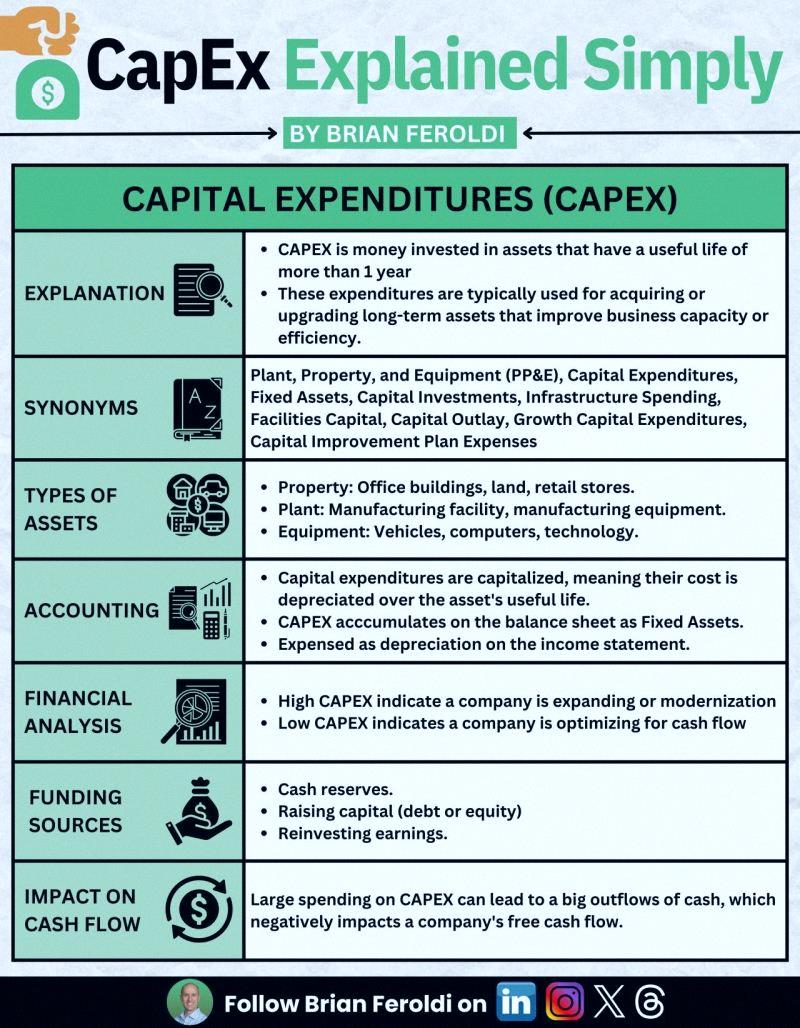 daaaaaailax's tweet photo. Ever heard of CAPEX? It stands for Capital Expenditures 💸 https://t.co/g7z8NzuOBn
