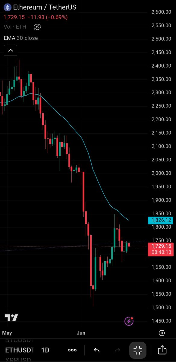 krypto808knight's tweet photo. Stellar / $XLM seems to be the only #cryptocurrency still trading above the 30 EMA

Herewith the Bitcoin, Etherium &amp; Solana charts which seem to mirror each other

Don't know if even Michael Saylor can explain this 1

So is this the hopium we need?

$BTC $ETH $SOL $XRP $VET $LTC https://t.co/D2eeRKf6zq
