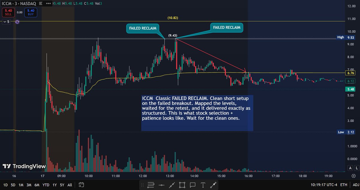 BacksideTrader's tweet photo. One of the biggest lessons I've learned is that stock selection matters more than most people think. Most traders spend their time looking for entries. The real edge is finding the right stock in the first place. A great setup on the wrong stock often fails. A decent setup on the right stock can outperform expectations.
$ICCM $EHGO $CRVO 
Catalyst. Float. Dilution risk. Market cycle(Weak-Strong). Stock selection is the edge AND patience pays. #smallcaps #Trading