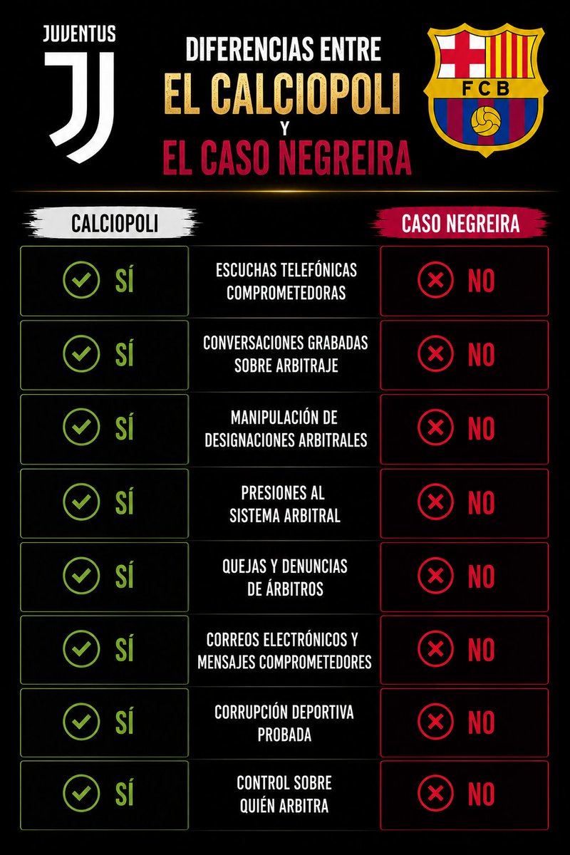 resistxnciacule's tweet photo. Hay una diferencia incómoda entre el Calciopoli y el Caso Negreira: las pruebas. https://t.co/UrCWR5YwrL