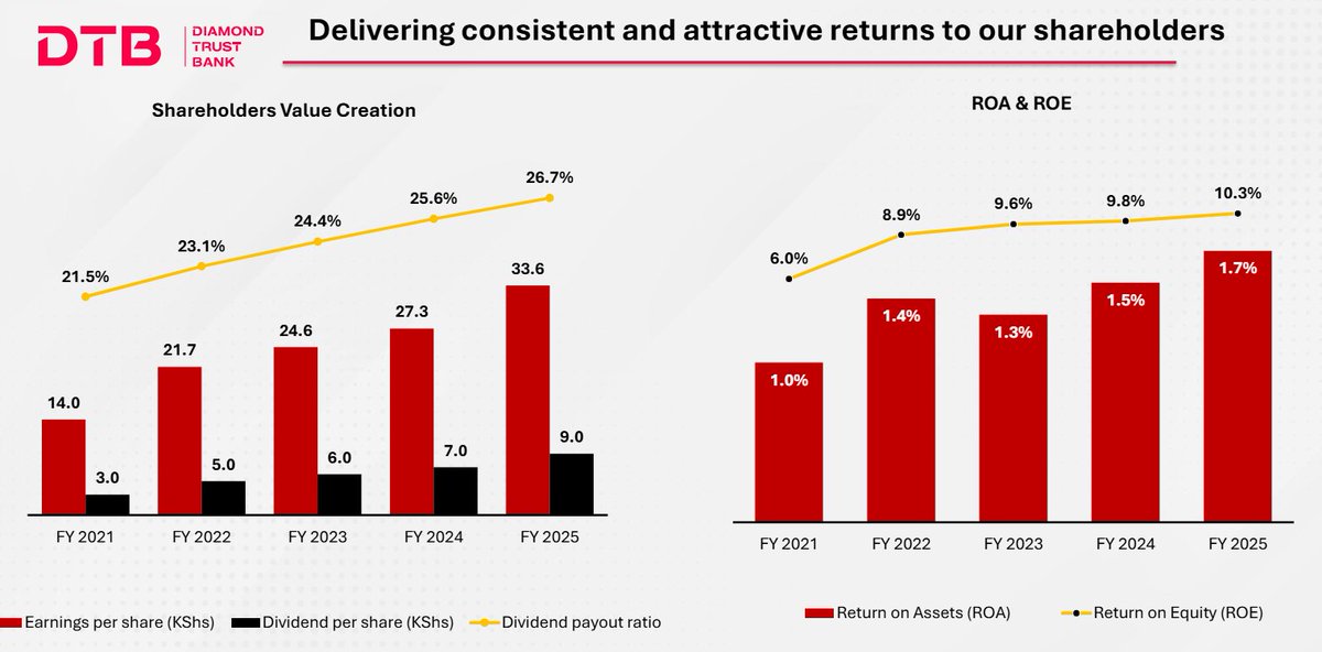 PesaWall's tweet photo. DTB Bank will be holding their AGM tomorrow.

Last year, two shareholders took the board to task on the bank's low Return on Equity(RoE) compared peers in the industry suggesting a raise in dividends or share-buy backs.

The bank raised dividends from Sh7 to Sh9(payout ratio of 27%) and reported RoE of 10.3% for FY25.