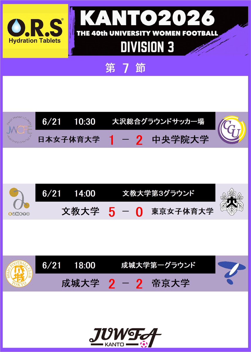 juwfaKanto's tweet photo. O.R.S 第40回関東大学女子サッカーリーグ戦
3部リーグ　第7節
本日の試合結果

#関東大学女子サッカーリーグ
#大学女子サッカー
#大学サッカー
#サッカー
#ors https://t.co/DZAmvTOawh