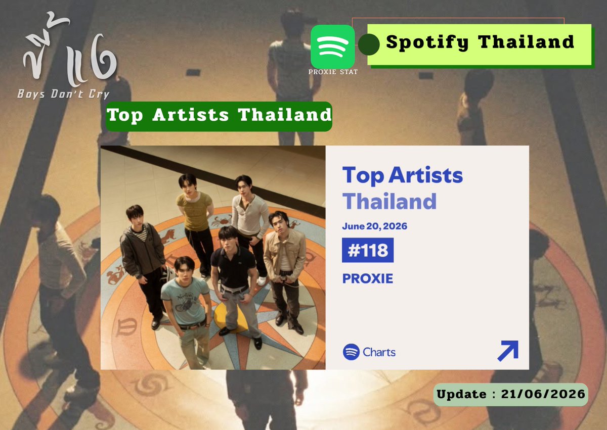 TeamPROXIESTAT's tweet photo. 📈#พ้อกสีสถิติ • [Spotify] 
ขี้แง (Boys Don't Cry)

21.06.2026

#118 Top Artists Thailand  (-) 
#98 Top Songs Thailand (-) *peak #80 
▫️50,183 streams 

#PROXIE_ขี้แง
#PROXIE_NextButNever 
#PROXIEth https://t.co/ArtxwQfYTA