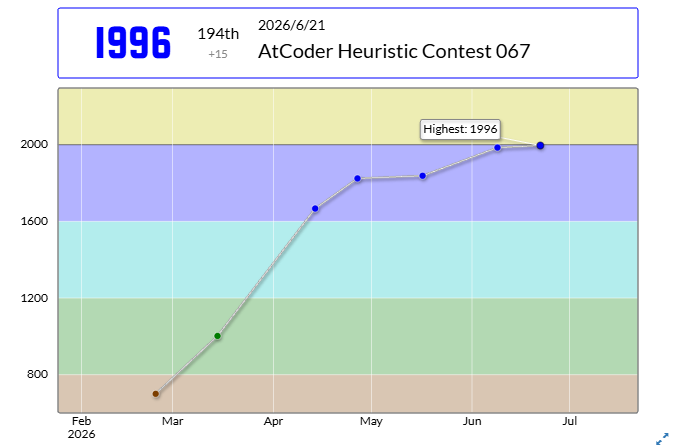 occhan_code's tweet photo. ぎゃふん！
occhanさんのAtCoder Heuristic Contest 067での成績：194位
パフォーマンス：1738相当
レーティング：1981→1996 (+15) :)
Highestを更新しました！
#AtCoder #AHC067 https://t.co/Y0ftBXZPHS https://t.co/HjxImzQdR5