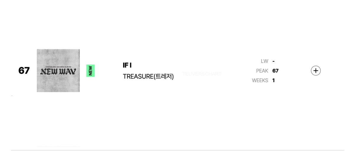 teuverschart's tweet photo. TREASURE “IF I” debuts at #67 on Billboard Korea Global K-Songs.

#TREASURE #트레저 #トレジャー
@treasuremembers https://t.co/q505KUiwkv