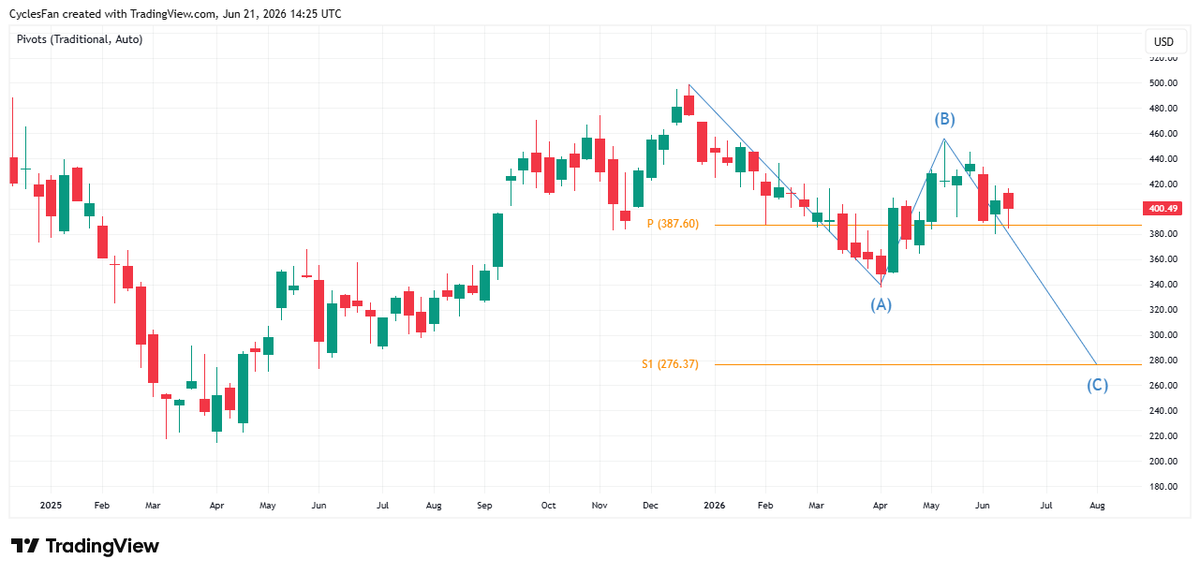 CyclesFan's tweet photo. $TSLA - It has not confirmed making an intermediate term top yet but unless it starts rallying it doesn't look good. A weekly close below the yearly pivot(387) will confirm that the price action since December has been a large ABC targeting the 1st yearly support at 276. https://t.co/Ir3Z9XspeH
