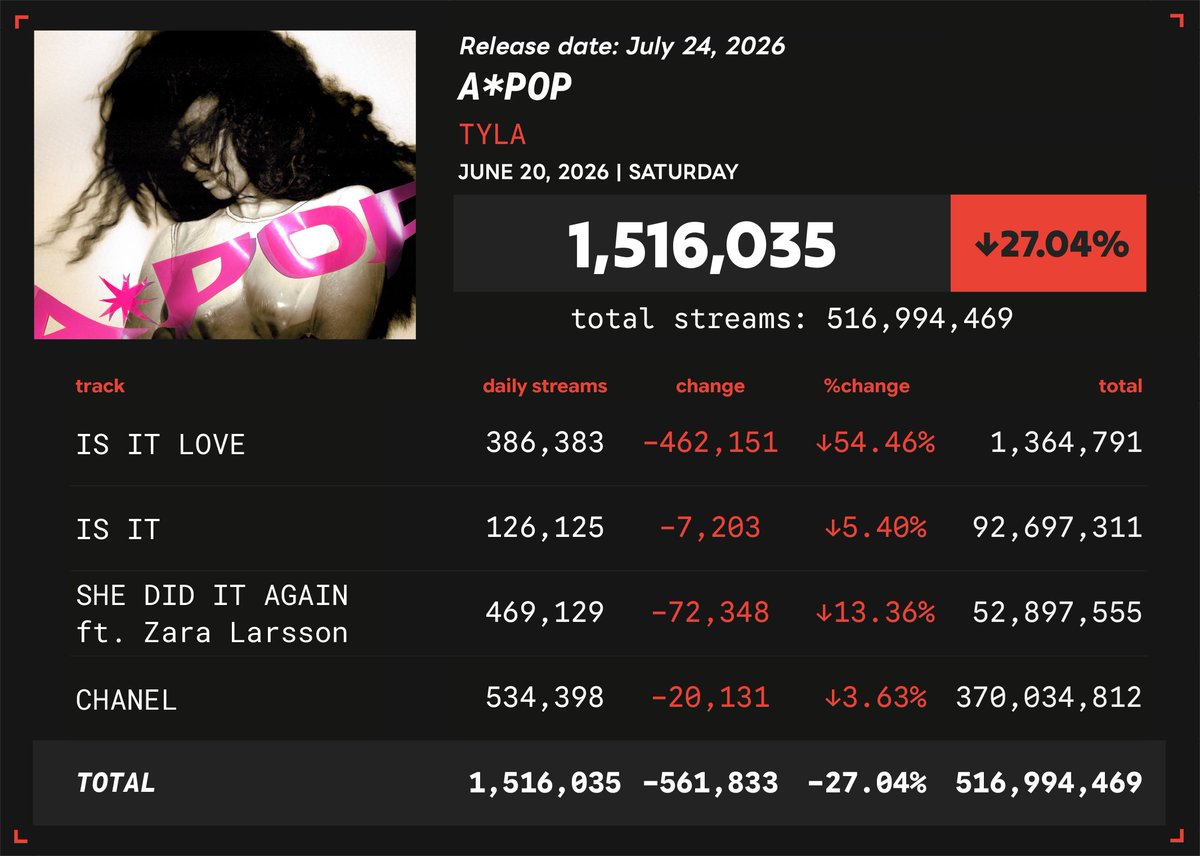 Spotify_numbers's tweet photo. 'IS IT LOVE' by Tyla received 386,383 unfiltered streams on the Spotify Counter on June 20
#SN_Tyla https://t.co/qhDkJJWaTt
