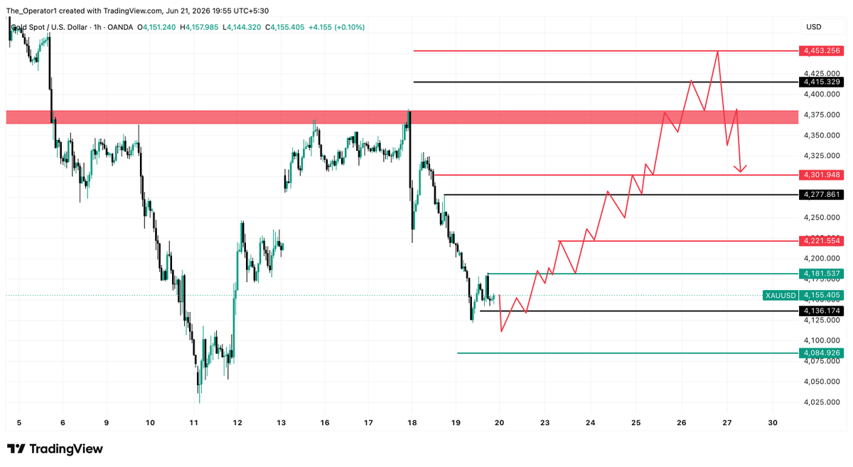 Itsadiee1's tweet photo. XAUUSD .

🚨IF YOU TRADE GOLD NEXT WEEK WITHOUT SEEING THIS… YOU’RE TAKING A BIG RISK... READ NOW OR REGRET LATER

Next week is looking very interesting to me because market makers have already set a strong trap. Based on the current structure and price action, the market is now appearing highly bearish to most traders.

Last week, many traders expected that after the breakdown of $4100, the reversal would continue to the upside. However, those expectations failed, and buyers were heavily liquidated. Because of the strong downside move, a large portion of traders have now shifted their bias toward selling.

As a result, many traders will prefer selling on pullbacks next week, targeting the key psychological level of $4000. But the real question is — will the market actually allow sellers to achieve this so easily?

Last week, after sweeping liquidity around $4366, the market showed a sharp rejection from around $4383. This area is important because it has already acted as resistance before.

If you look back, on 17th October 2025, the market formed a high around $4380, and from that level we saw a major drop of nearly 11.30%. Interestingly, last week during FOMC, the market again rejected from this same zone, which has increased seller confidence.

From a broader perspective, the market has been consistently making lower lows over the past few weeks. However, one important detail is that last week did not sweep the previous week’s low and instead closed on the upside.

This shift is important, and because of that, I am expecting a bullish weekly candle next week.

Now coming to an important technical observation:

If you look at the daily timeframe, the 11th June candle (liquidity sweep candle) is very strong. Based on my experience, such strong candles are rarely broken directly.

Most of the time, the market first focuses on liquidity generation (creating traps and building positions), and only after that does it break down or move beyond such strong candles.

This further supports the idea that the market may not move directly toward $4000, and instead will spend time trapping traders before the actual move.

Since the market has been falling continuously, sentiment has turned strongly bearish. Most traders are now expecting a direct move toward $4000, but this is a major psychological level, and the market usually does not allow such obvious targets to be achieved easily.

For me, the $4136 – $4084 zone is a very important support area.

As long as gold is trading above this zone, I am not interested in selling. Instead, I expect the market to show small pullbacks to attract sellers, and then gradually move higher.

From a higher timeframe perspective as well, this zone is strong. Until we see a strong 1-hour candle closing below it with volume, selling remains risky, especially after such an extended downside move.

Also, considering the rejection from the $4380 area and the recent FOMC move, many traders who sold from that zone are likely holding positions and targeting lower levels.

However, I expect that the market may break above $4383 (last week’s high), especially because it is very close to $4400, where many traders typically place their stop losses.

Final Plan

Overall, I am bullish on gold for next week.

As long as price holds above $4084 – $4136, my focus will be on looking for buying opportunities rather than chasing sells.

I hope this analysis gives you clear direction for next week.

What’s your plan for gold? Let me know ⬇️