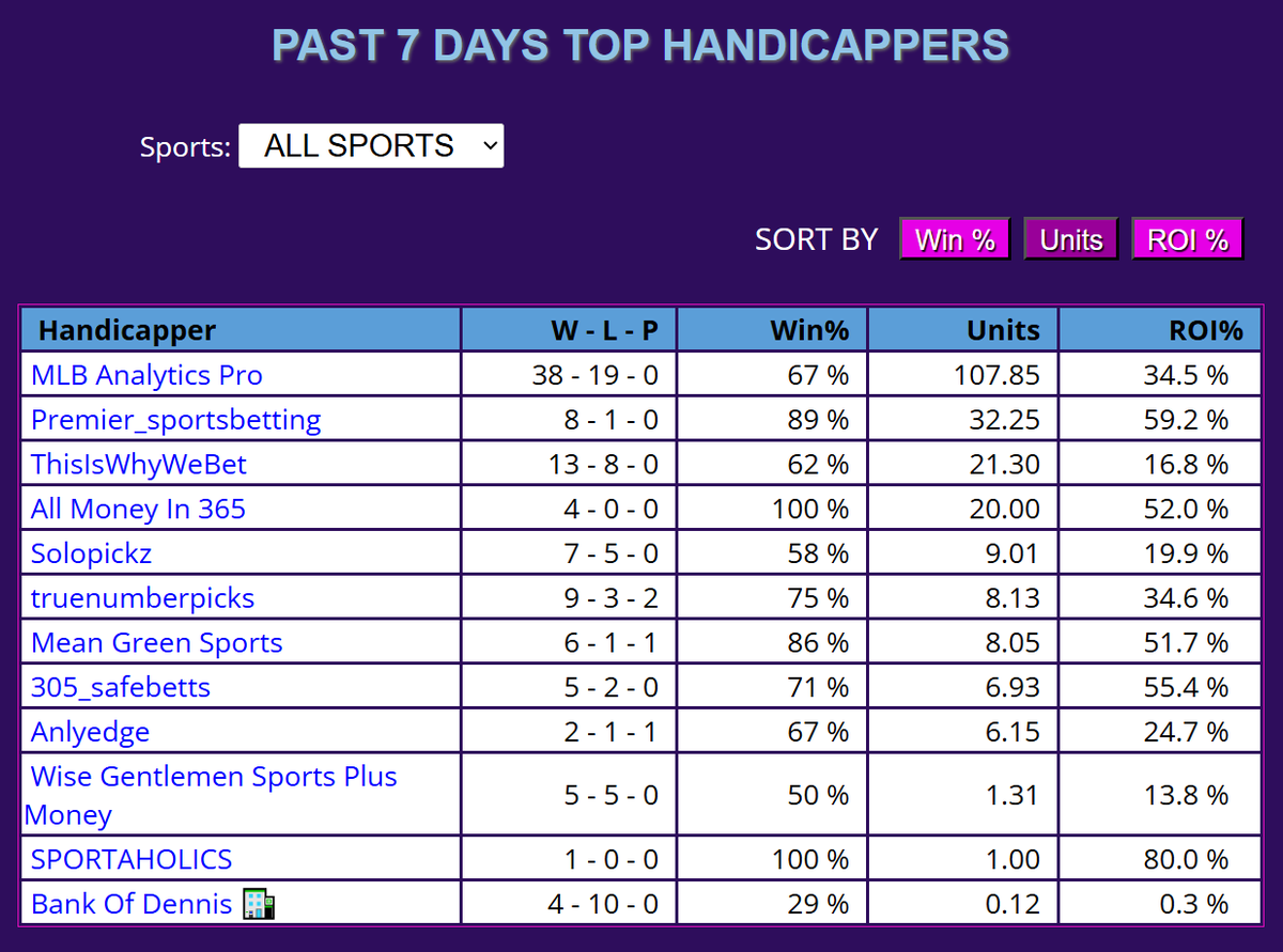 mlbanalyticspro's tweet photo. DOMINATING THE BOARD. 7 STRAIGHT DAYS OF PROFIT.

Past 7 Days
38-19 (67%)
+107.85 Units | 34.5% ROI
#1 on the leaderboard — and it’s not close.

#MLB #SportsBetting #MLBPicks #NFL #Moneyline #Parlay #NBAPicks #NHL #NBA https://t.co/EPuuKgFxVQ
