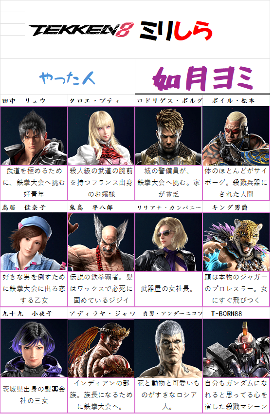 bamopaiko's tweet photo. 友達に作ってもらった鉄拳８のミリしらやってみた。
最近、友達に鉄拳教えてもらっているので、わかる人もいるけど、全然覚えていない！ https://t.co/6Sxppq84cP