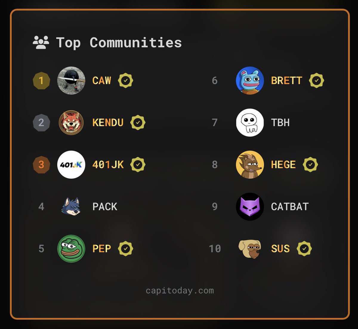 capitoday's tweet photo. Top Communities Today on Capitoday!

1️⃣ $CAW @crow_with_knife
2️⃣ $KENDU @KenduInu
3️⃣ $401JK @401_JK
4️⃣ $PACK @wolfswapdotapp
5️⃣ $PEP @PepecoinNetwork
6️⃣ $BRETT @brettether
7️⃣ $TBH @tbh_solana
8️⃣ $HEGE @HegeCoin
9️⃣ $CATBAT @catbatcoin
🔟 $SUS @SusDogX https://t.co/iy0O9x1inE