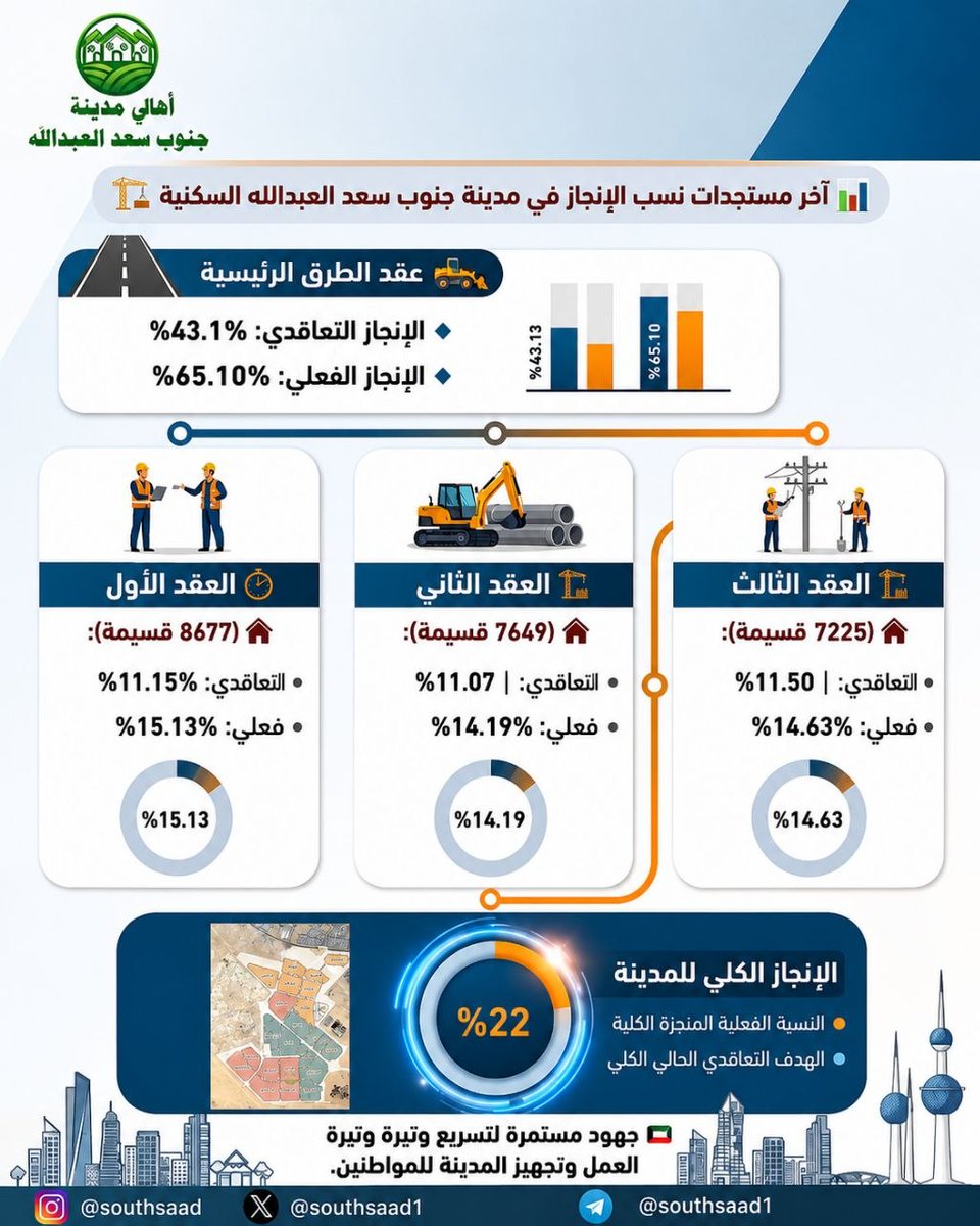 southsaad1's tweet photo. 🏗️ تسارع ملحوظ في إنجاز مدينة جنوب سعد العبدالله

🎯 الإنجاز الكلي للمدينة بلغ 22%، وسط استمرار أعمال البنية التحتية والطرق لتجهيز المدينة للمواطنين.

#جنوب_سعد_العبدالله 🇰🇼🏗️
#القرار_استقرار https://t.co/hIduqajJyP