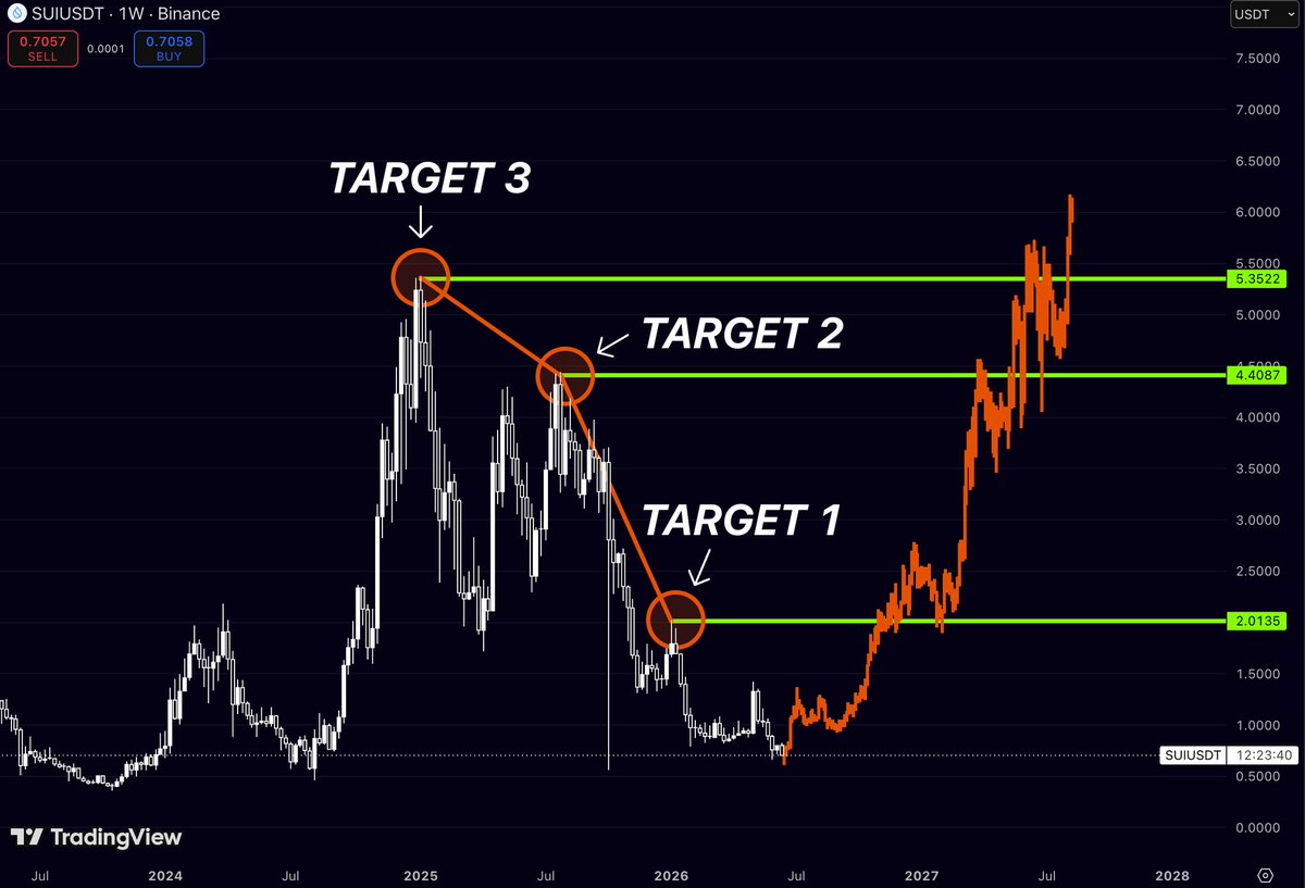 Community_Sui's tweet photo. $SUI is approaching the most important level on its entire chart 🚀
 
We're seeing a key formation here, with a bottom formed near $0.50 and a massive impulsive move followed, indicating a significant swing in price.

We're about to enter a crucial phase of price discovery 💡, so stay tuned, as the market is poised to make its next big move 👍
 
 #Sui #SuiNetwork