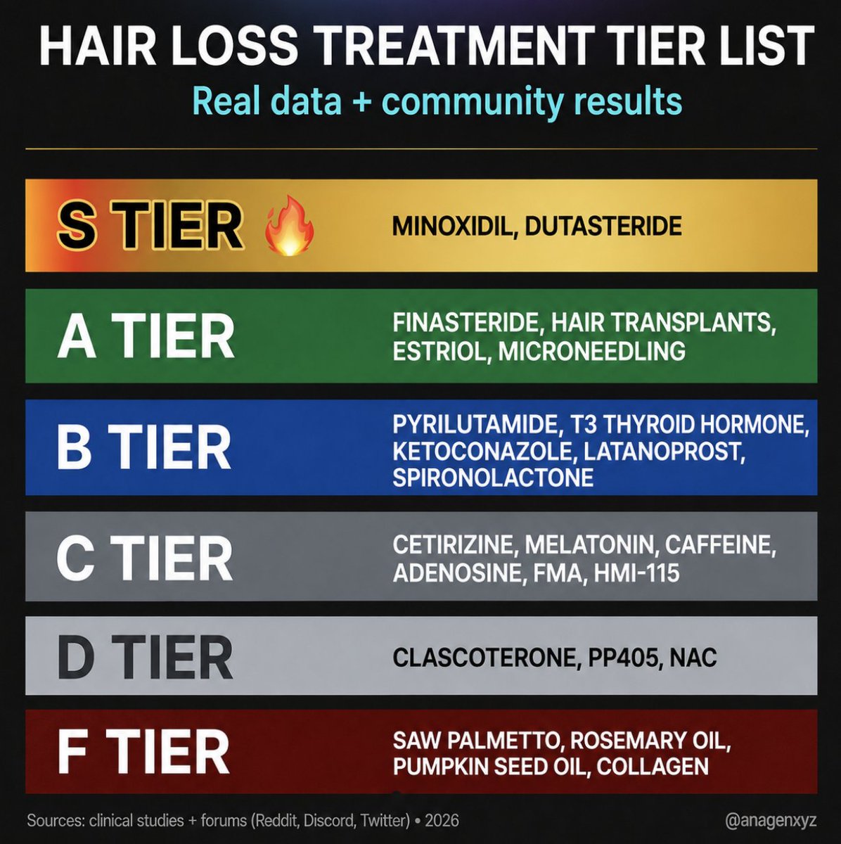 anagenxyz's tweet photo. Unpopular opinion. Real data + community results.

Hair loss treatment tier list:

S TIER: MINOXIDIL, DUTASTERIDE

A TIER: FINASTERIDE, HAIR TRANSPLANTS, ESTRIOL, MICRONEEDLING

B TIER: PYRILUTAMIDE, T3 THYROID HORMONE, KETOCONAZOLE, LATANOPROST, SPIRONOLACTONE

C TIER: CETIRIZINE, MELATONIN, CAFFEINE, ADENOSINE, FMA, HMI-115

D TIER: CLASCOTERONE, PP405, NAC

F TIER: SAW PALMETTO, ROSEMARY OIL, PUMPKIN SEED OIL, COLLAGEN

Which tier is your stack in? Drop it below.