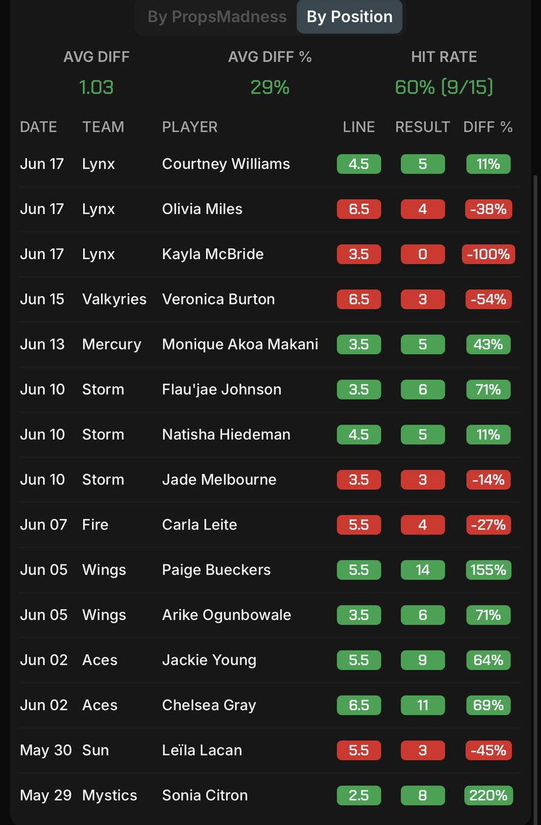 Gambler77Goated's tweet photo. Pass The Rock Tonight 👀💎

1u- Sabrina Ionescu Over 4.5 Assists
(-150 DK)

-Good for full unit anything under -160 and half unit at +money 5.5. 

-Sabrina has yet to clear this line in her return yet but has not had a matchup like this one yet. Her mins are there and 8 potentials in all 3 games. Perfect spot for her. 

-Sparks are 15th in opponents assists and 14th vs guards this year. Paige had 14 assists in this matchup a week ago. Sparks also play at top 5 pace.

@propsmadness 💻📲
Code GG77 25% Off:
