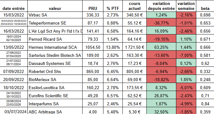 Argonuii's tweet photo. ⌛️ Partie #LongTerme :
#Virbac $VIRP
#Teleperformance $TEP
#AirLiquide $AI
#PernodRicard $RI
#Hermes $RMS
#Sartorius $DIM
#DassaultSystemes $DSY
#Robertet $RBT
#Biomerieux $BIM
#Essilor $EL
#Eurofins $ERF
#Interparfums $ITP
#ABCArbitrage $ABCA https://t.co/oWzyIRbFu8