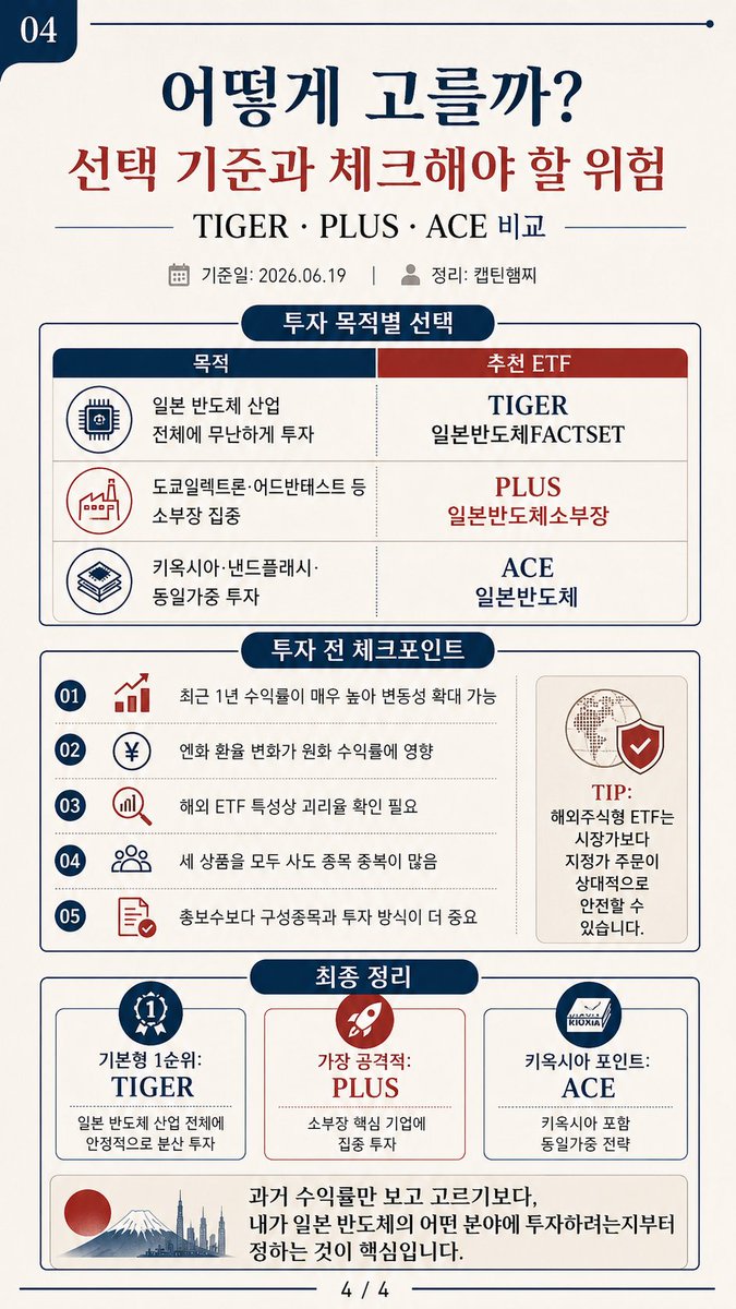 realkimchiboy's tweet photo. 국내 상장 일본 반도체 ETF를 보기 쉽게 정리해보았습니다. 
일본 반도체 업체의 상승도 아주 뜨거운데 100주씩 구매해야하는 부담과 어떤 업체를 선정해야할지 고민이실텐데, 
이 3종의 ETF를 통해 조금 더 쉽게 일본반도체 업체를 투자할 수 있는 기회가 되었으면 좋겠습니다. https://t.co/gDJxMpniXR