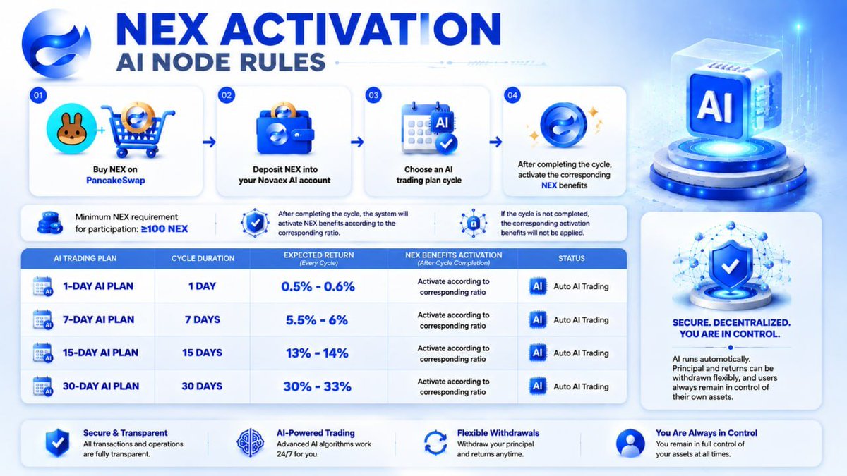 Novaex_AI's tweet photo. 🟦NEX Activation AI Node Rules

① Buy NEX on PancakeSwap → ② Deposit NEX into your Novaex AI account → ③ Choose an AI trading plan cycle → ④ After completing the cycle, activate the corresponding NEX benefits

💳Minimum NEX requirement for participation: ≥100 NEX.

💻 1-Day AI Plan: 0.5%-0.6% profit every 1 day
💻 7-Day AI Plan: 5.5% - 6% profit every 7 days
💻 15-Day AI Plan: 13% - 14% profit every 15 days
💻 30-Day AI Plan: 30% - 33% profit every 30 days

💡All AI Trading has been fully adjusted to use NEX for participation. Existing AI Trading orders will continue to operate normally.

✅After completing the cycle, the system will activate NEX benefits according to the corresponding ratio.

🔵If the cycle is not completed, the corresponding activation benefits will not be applied.

🛡 AI runs automatically. Principal and returns can be withdrawn flexibly, and users always remain in control of their own assets.
#Novaexai #NEX #web3 #cryptocurrency