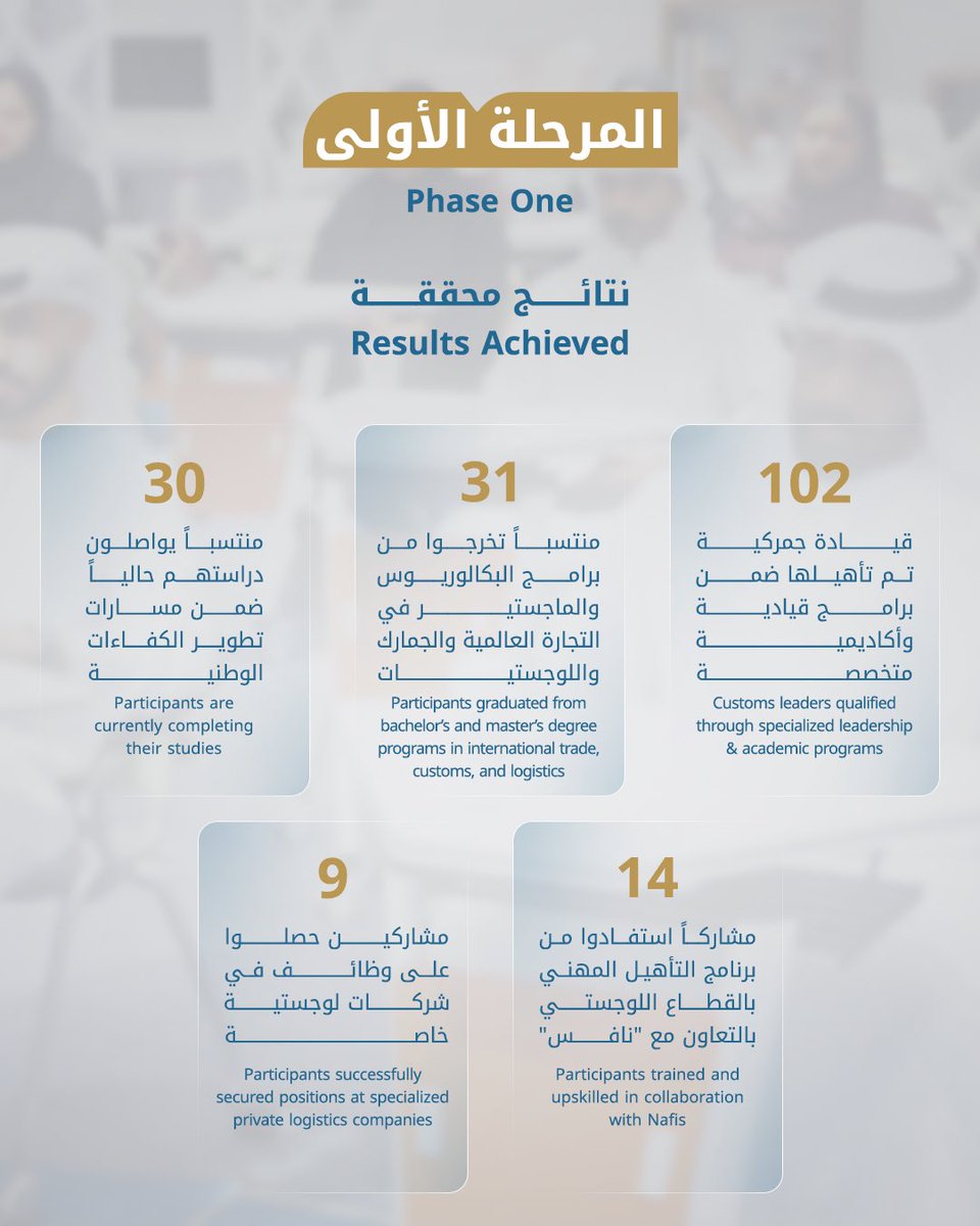 DubaiCustoms's tweet photo. تواصل جمارك دبي ترسيخ ريادتها في بناء الكفاءات الوطنية المتخصصة عبر مشروع "مسار 33"، الذي يمثل أحد أهم مشاريعها الاستراتيجية لإعداد جيل جديد من القيادات والكوادر الجمركية القادرة على مواكبة التحولات المتسارعة في قطاع التجارة والجمارك. https://t.co/9fz0V8sOBo