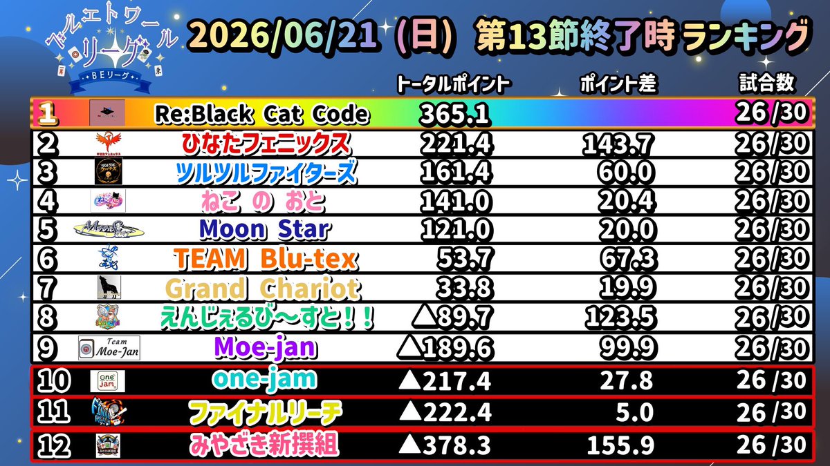 BE_League999's tweet photo. 6/21 (日)ベルエトワールリーグ第13節の試合結果です
#ベルエトワールリーグ https://t.co/6CqfmHzMx0